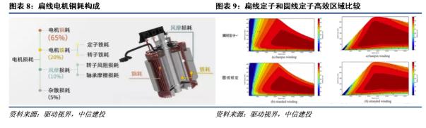 扁線電機(jī)優(yōu)勢突出，行業(yè)趨勢確定